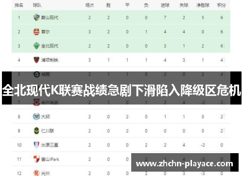 全北现代K联赛战绩急剧下滑陷入降级区危机